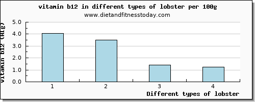 lobster vitamin b12 per 100g